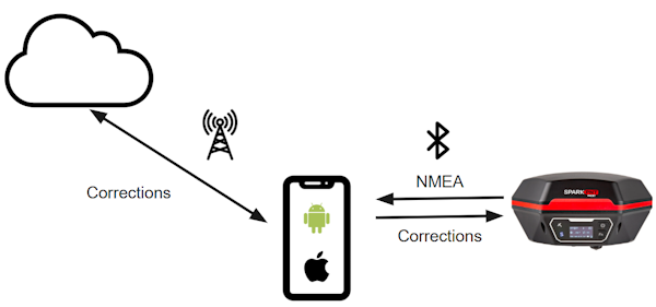 Corrections flowing over Bluetooth