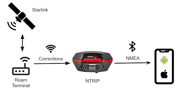 A device getting corrections over WiFi