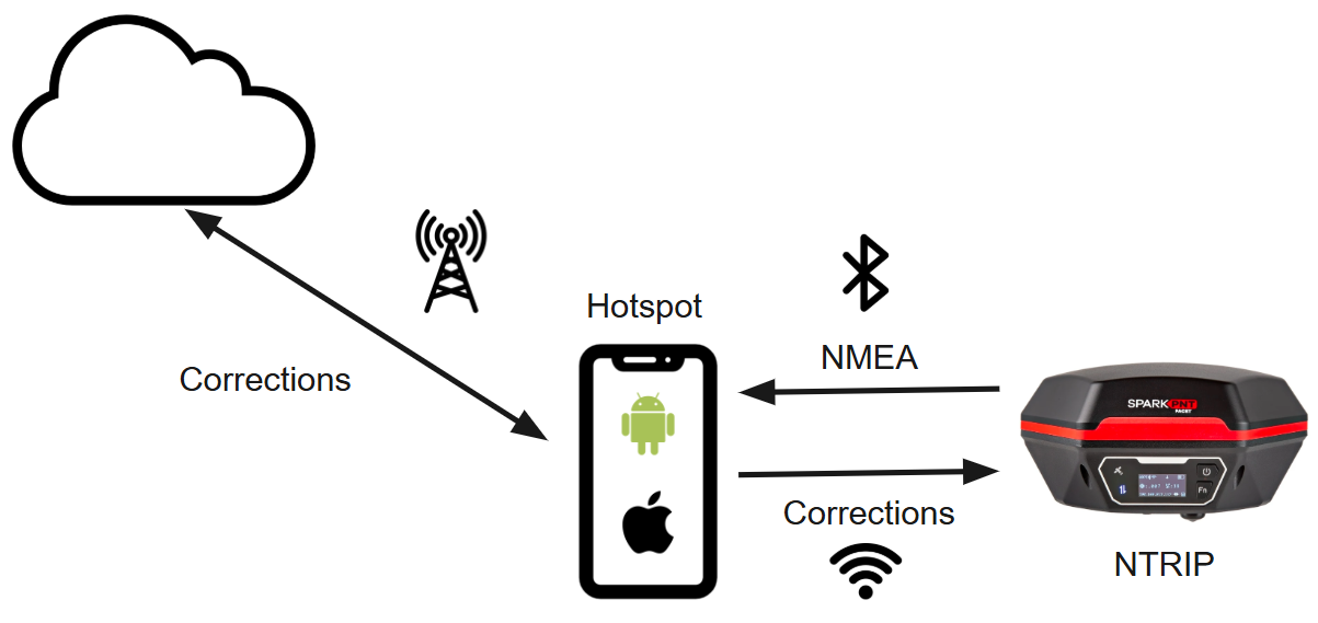 Corrections flowing over Bluetooth