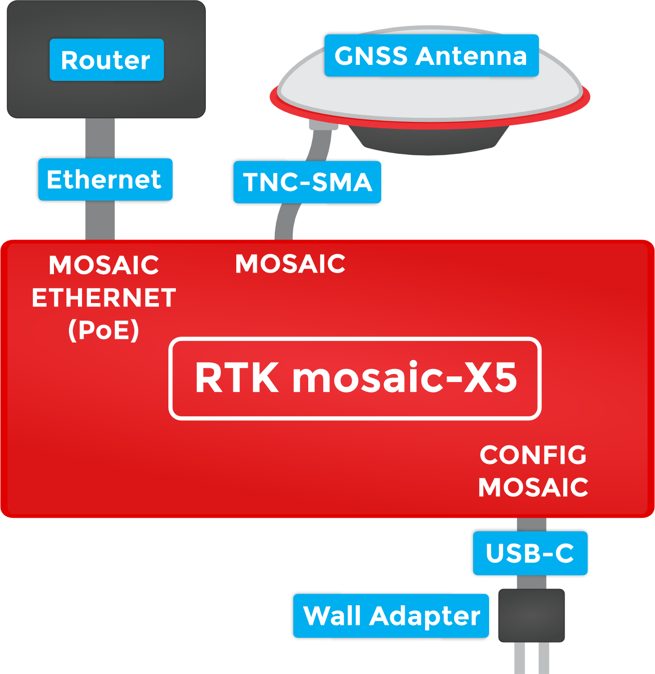 Ethernet Connections