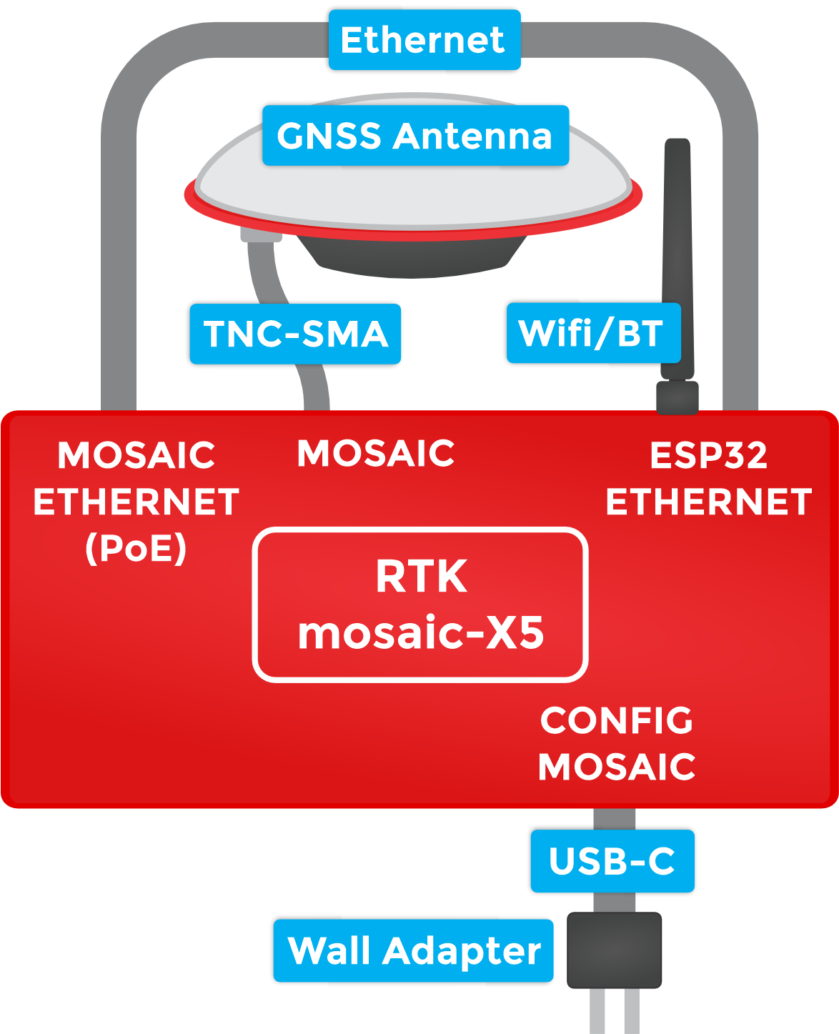 WiFi Connections