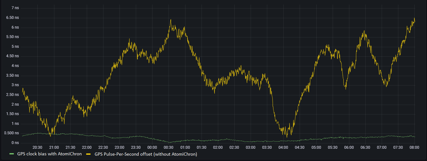 Clock bias performance