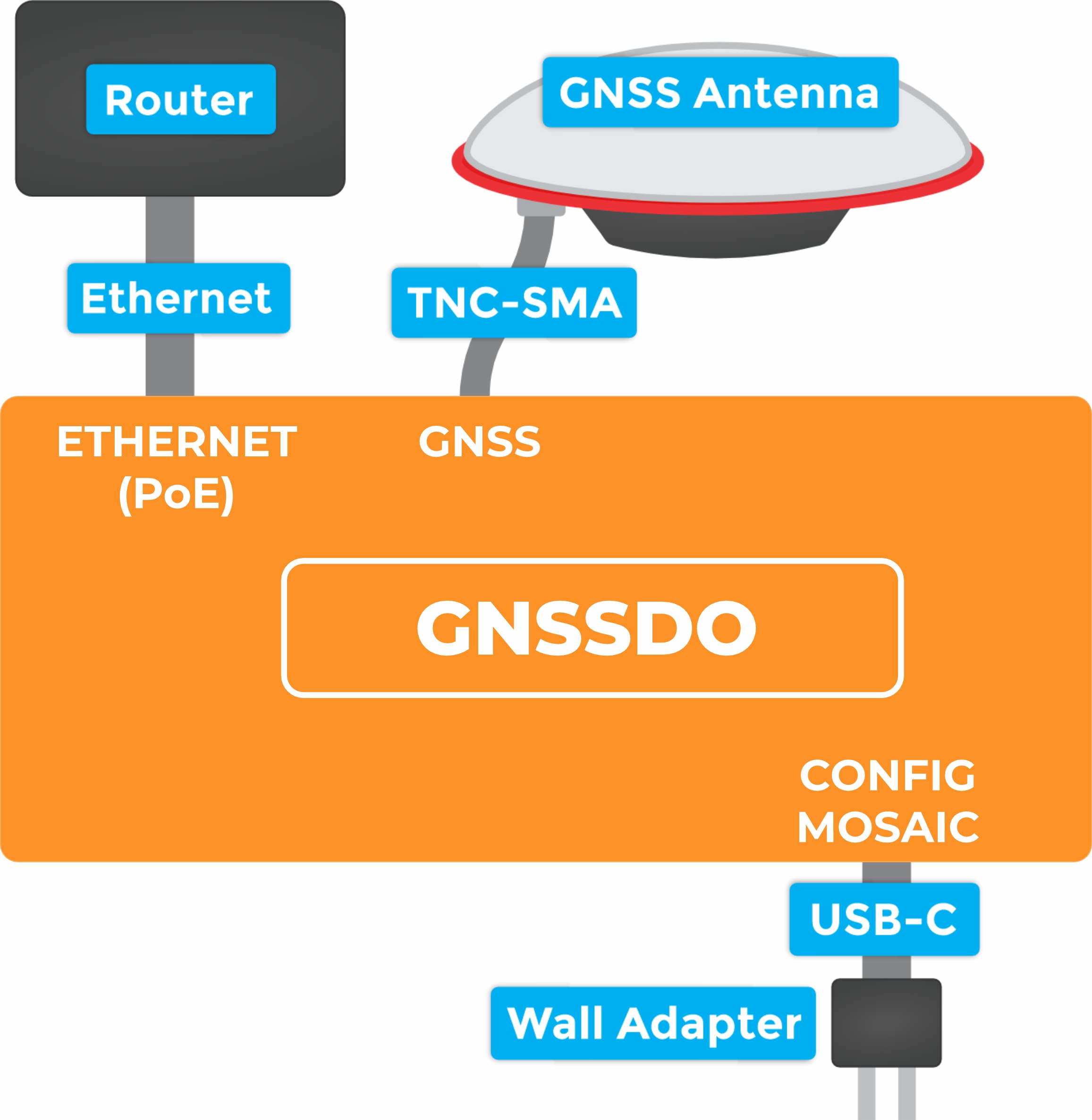 Ethernet Connections