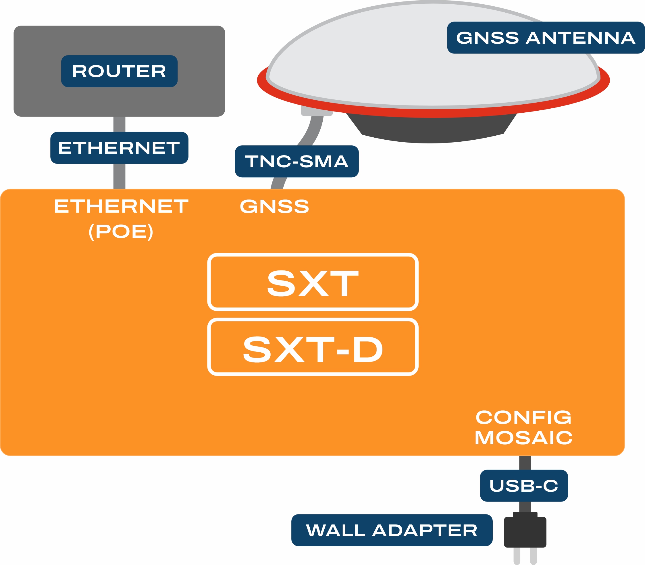 Ethernet Connections