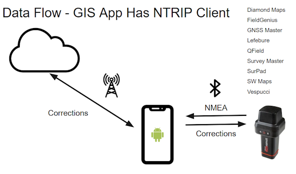 Corrections flowing over Bluetooth