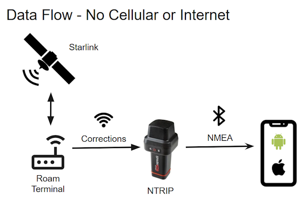 A device getting corrections over WiFi