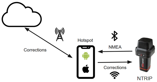 Corrections flowing over Bluetooth