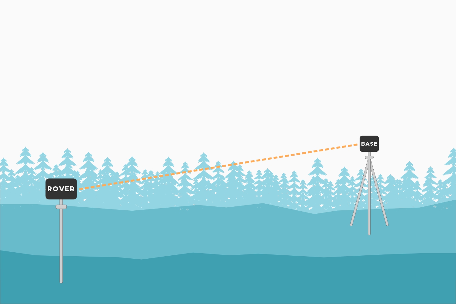 RTK corrections provided by a base station