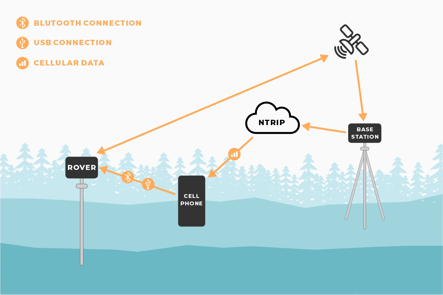 Device connectivity for RTK corrections